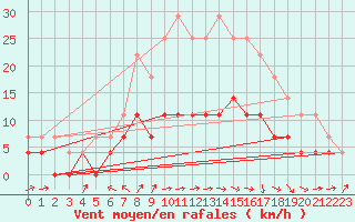 Courbe de la force du vent pour Gielas