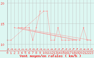 Courbe de la force du vent pour Primda