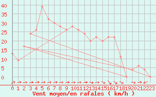 Courbe de la force du vent pour Logrono (Esp)