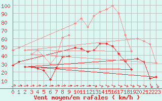 Courbe de la force du vent pour Le Luc - Cannet des Maures (83)