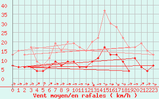 Courbe de la force du vent pour Le Mans (72)