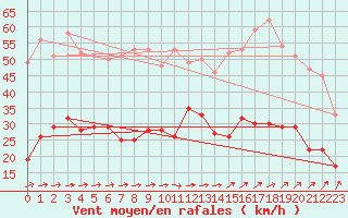 Courbe de la force du vent pour Dunkerque (59)