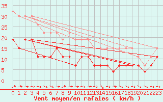 Courbe de la force du vent pour Tarbes (65)