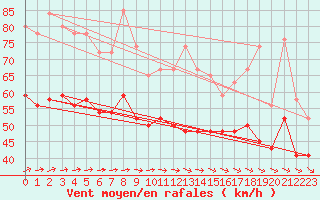 Courbe de la force du vent pour la bouée 62163