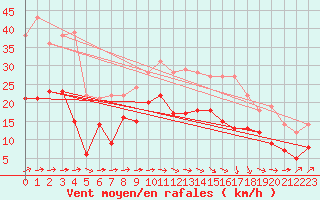 Courbe de la force du vent pour Toulouse-Blagnac (31)