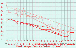 Courbe de la force du vent pour Feldberg-Schwarzwald (All)