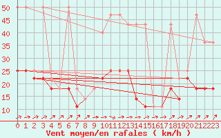 Courbe de la force du vent pour Lesko