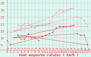 Courbe de la force du vent pour Evreux (27)