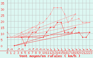 Courbe de la force du vent pour Perpignan (66)