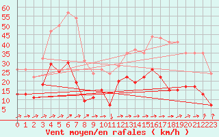 Courbe de la force du vent pour Cap Corse (2B)