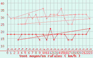 Courbe de la force du vent pour Melle (Be)