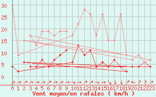 Courbe de la force du vent pour Gsgen