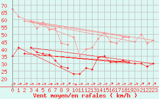 Courbe de la force du vent pour Ouessant (29)