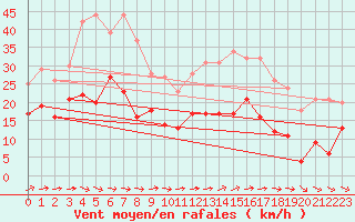 Courbe de la force du vent pour Mont-Saint-Vincent (71)