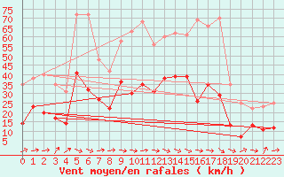 Courbe de la force du vent pour Bziers Cap d