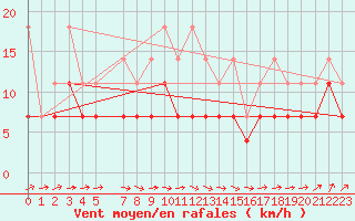 Courbe de la force du vent pour Melle (Be)