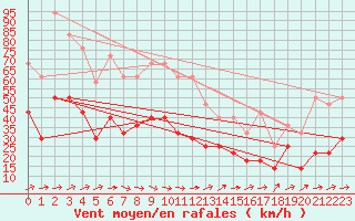 Courbe de la force du vent pour Korsvattnet