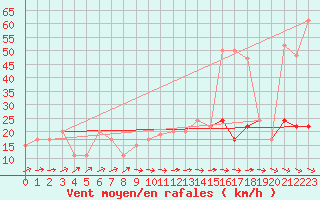 Courbe de la force du vent pour Nottingham Weather Centre