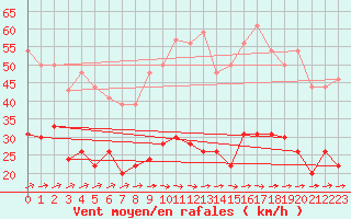 Courbe de la force du vent pour Rouen (76)