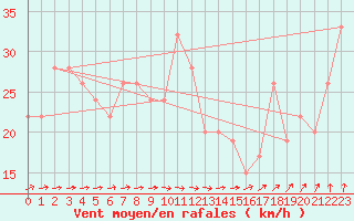 Courbe de la force du vent pour Skagen