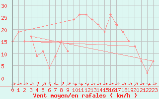 Courbe de la force du vent pour Linton-On-Ouse