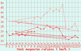 Courbe de la force du vent pour Toulouse-Francazal (31)
