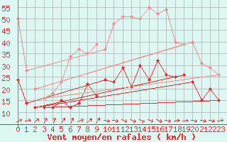 Courbe de la force du vent pour Lille (59)