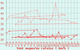 Courbe de la force du vent pour Orly (91)