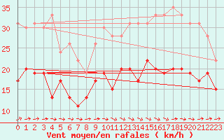 Courbe de la force du vent pour Cherbourg (50)