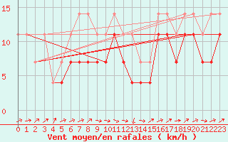 Courbe de la force du vent pour Grivita