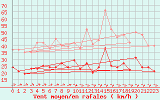 Courbe de la force du vent pour Belm