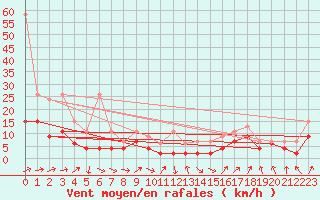 Courbe de la force du vent pour Ble - Binningen (Sw)