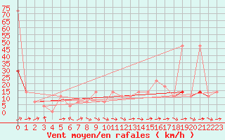 Courbe de la force du vent pour Pitztaler Gletscher