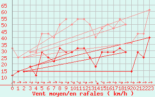 Courbe de la force du vent pour Nikkaluokta