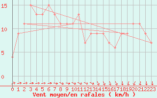 Courbe de la force du vent pour High Wicombe Hqstc