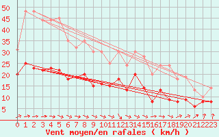 Courbe de la force du vent pour Rouen (76)