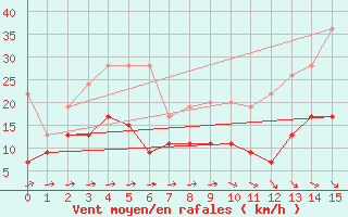 Courbe de la force du vent pour Mhling