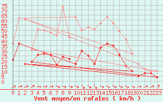 Courbe de la force du vent pour Orly (91)