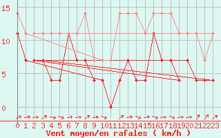 Courbe de la force du vent pour Inari Nellim