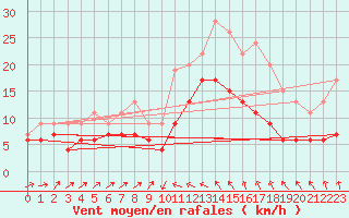 Courbe de la force du vent pour Bastia (2B)
