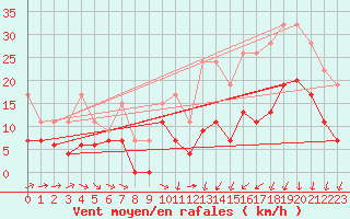 Courbe de la force du vent pour Annecy (74)