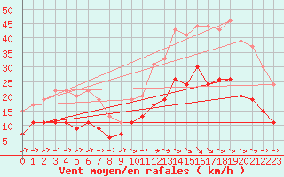 Courbe de la force du vent pour Mont-de-Marsan (40)