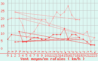 Courbe de la force du vent pour Belfort-Dorans (90)