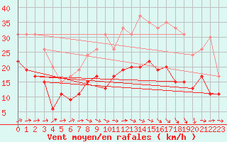 Courbe de la force du vent pour Lille (59)