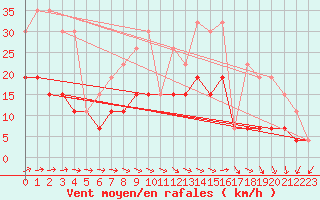 Courbe de la force du vent pour Langres (52) 