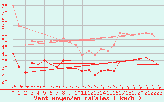 Courbe de la force du vent pour Dunkerque (59)