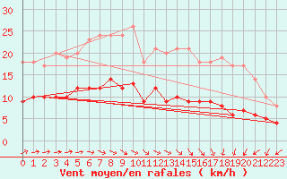 Courbe de la force du vent pour Marienberg