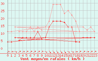 Courbe de la force du vent pour Llanes