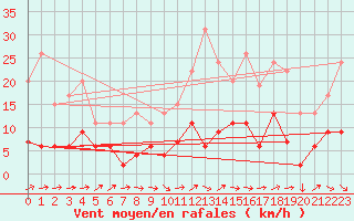 Courbe de la force du vent pour Auch (32)