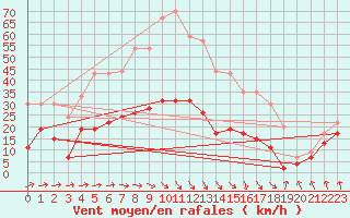 Courbe de la force du vent pour Le Bourget (93)